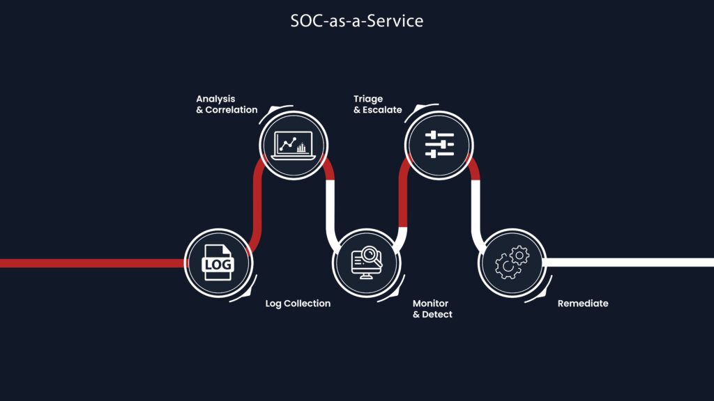 soc as a service intigrityshield